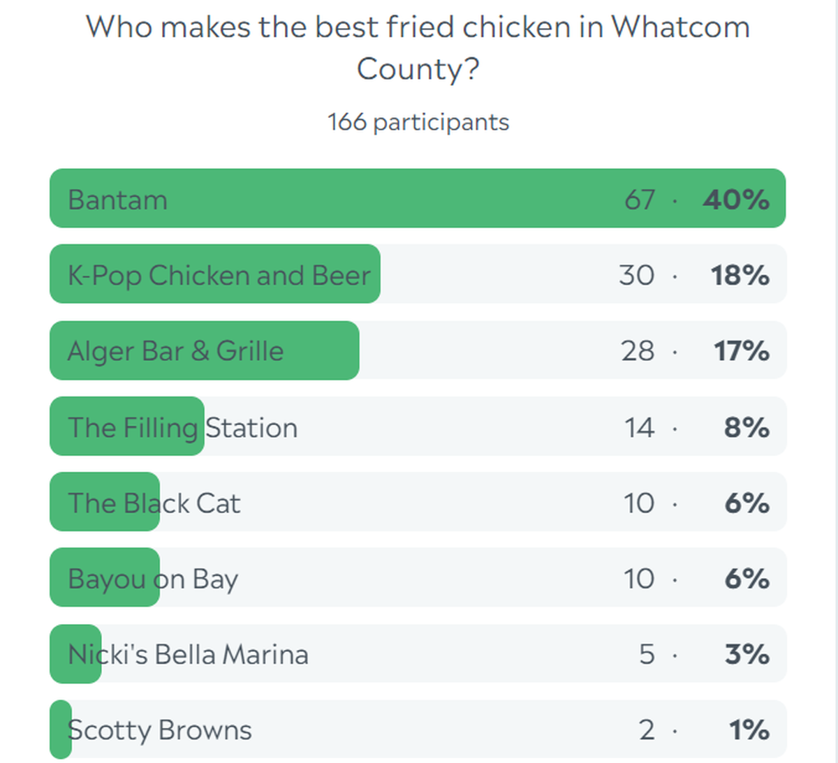 Whatcom fried chicken poll results