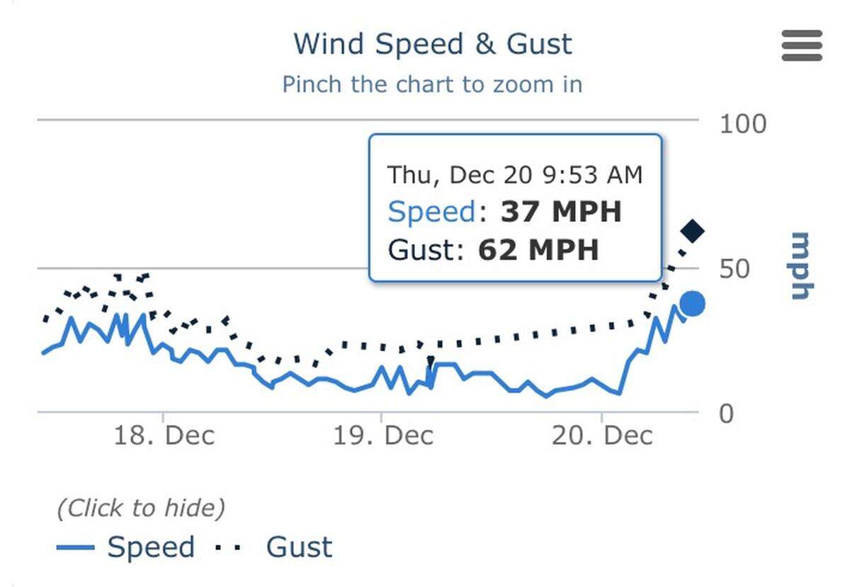 A National Weather Service graphic tracks wind speed and gusts at Bellingham International Airport.