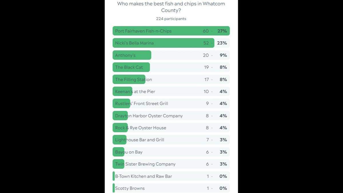 Whatcom fish and chips poll results