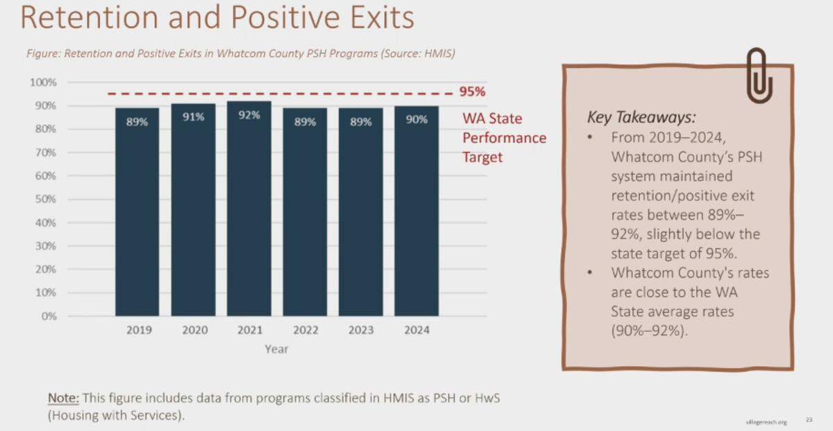 A graph shows the rate of retention and positive exits of residents from Whatcom County housing programs from 2019 to 2024.