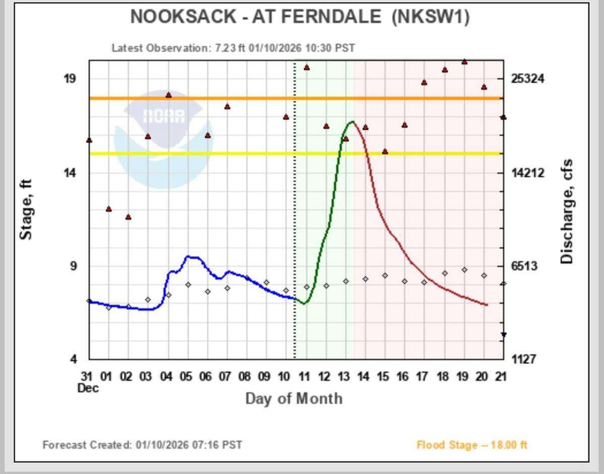 A chart provided by the Northwest River Forecast Center shows that the Nooksack River is expected to crest at or just below flood stage late Tuesday, Jan. 13 in Ferndale.