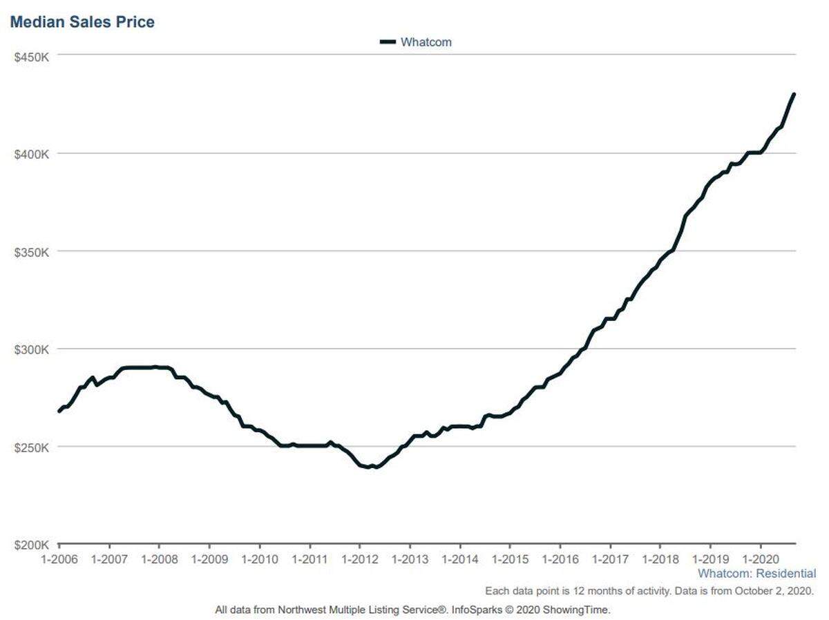 The median home sale price in Whatcom County was about $450,000 in the third quarter of 2020.
