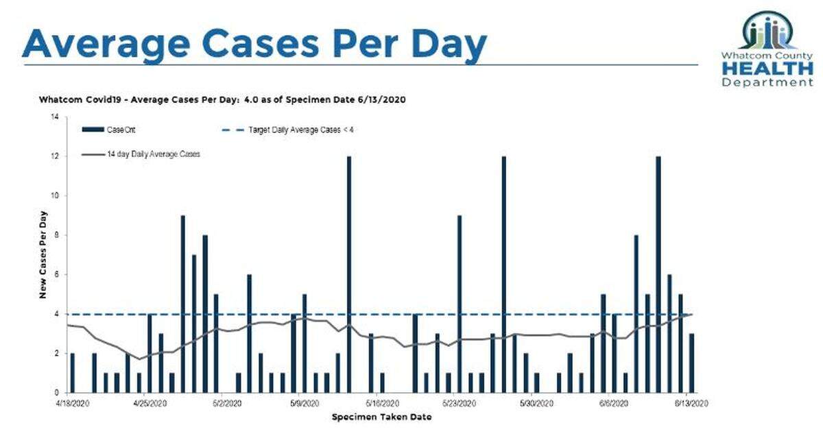 Whatcom County Health Department chart shows an increase in the number of days above the benchmark of four new cases the county must meet for Phase 2 of the state’s Safe Start plan.