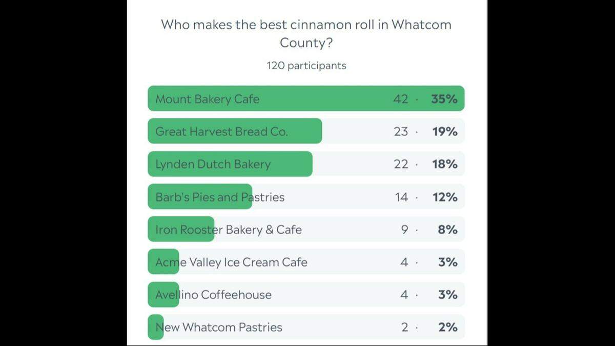 Whatcom cinnamon roll poll results