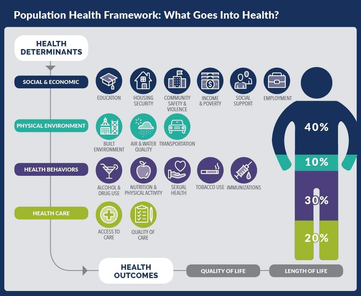 The Whatcom Community Health Insights (WCHI) data platform uses the Population Health Framework, adapted from the Robert Wood Johnson County Health Rankings model. This framework demonstrates how various factors, or “determinants,” affect health outcomes, including length and quality of life. These determinants are categorized into four areas: social and economic conditions, the physical environment, health behaviors, and health care.