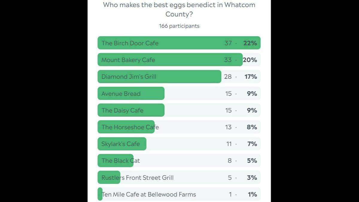 Whatcom eggs Benedict poll results