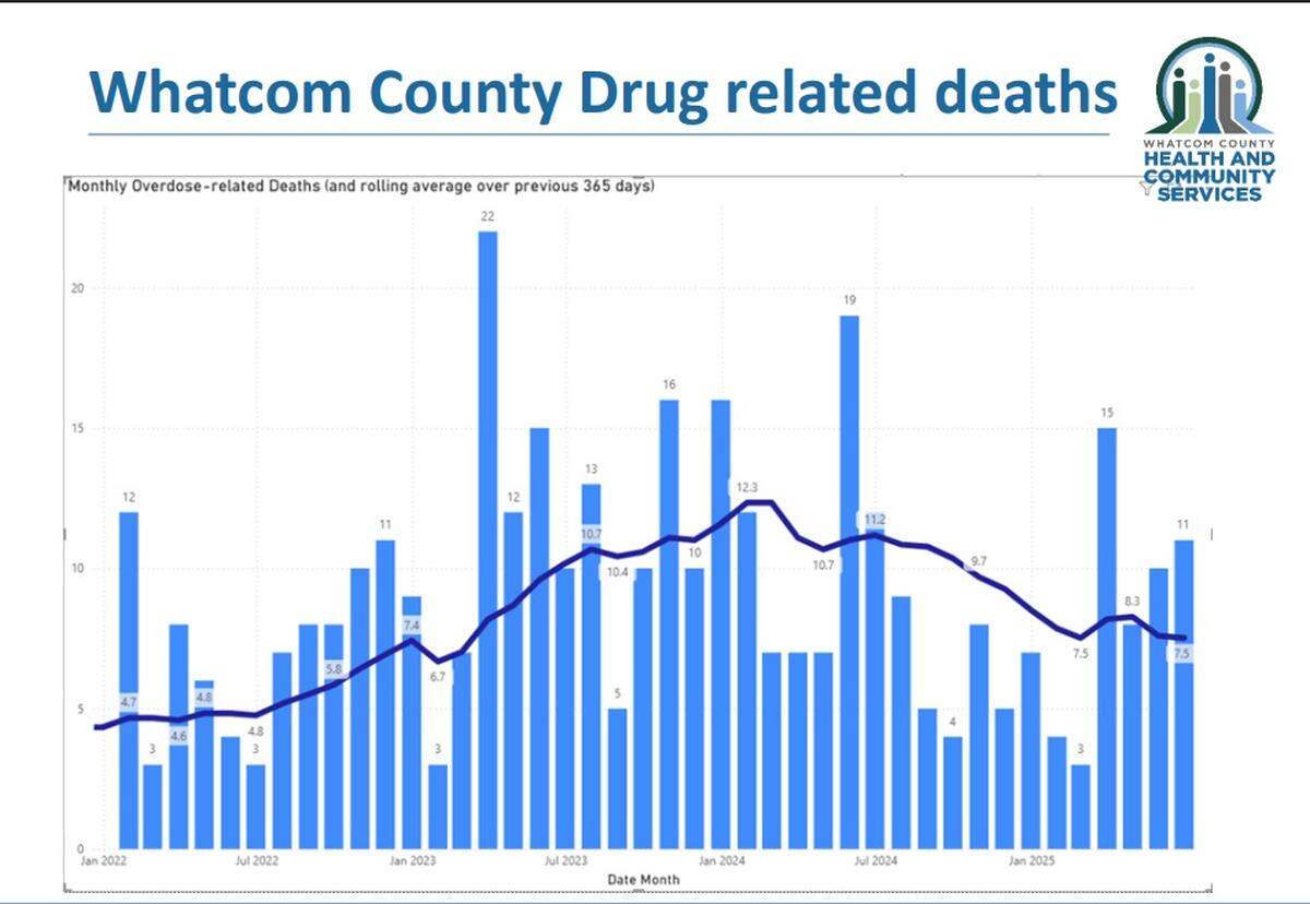 A graph shows drug overdose deaths in Whatcom County from 2022 to 2025.