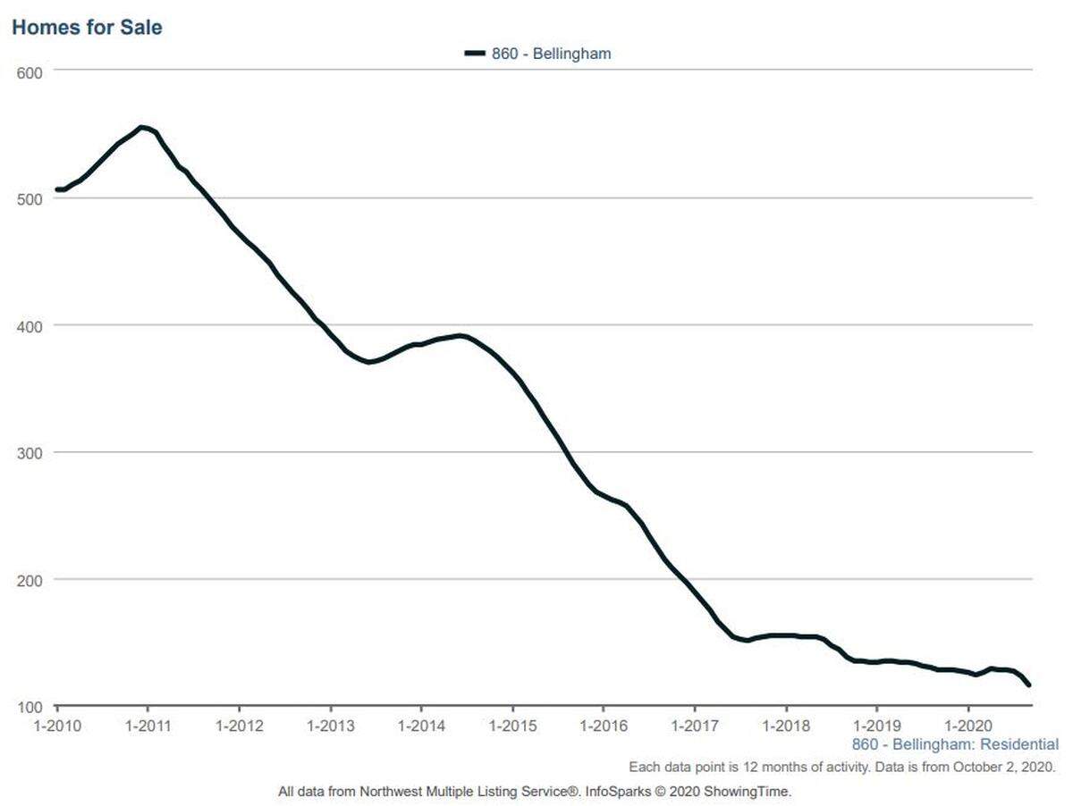 The number of homes for sale in Bellingham was less than 100 in the third quarter of 2020.