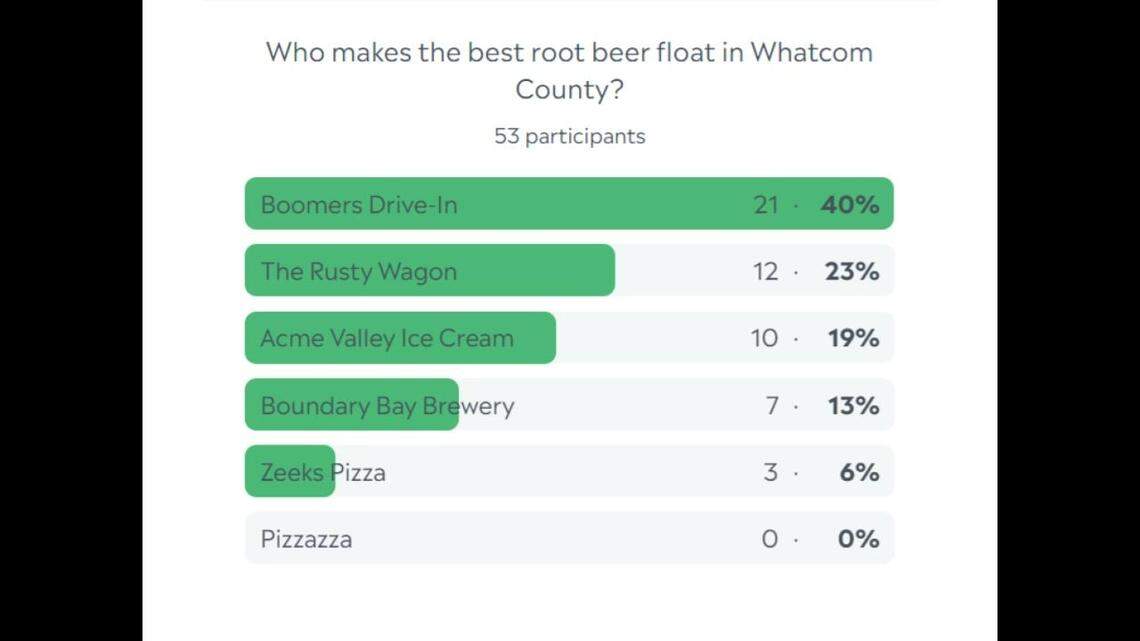 Whatcom root beer float poll results