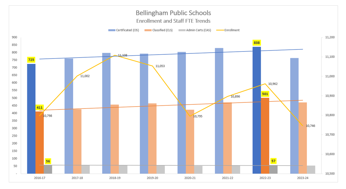 A bar graph shows the projected staffing levels for 2023-24 and compared to staffing levels over the prior seven years for certificated staff, classified staff and administrators. This data is based on OSPI enrollment and staffing data/reports.