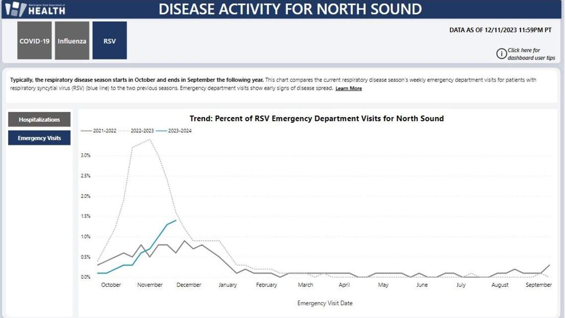 Where does Whatcom County stand with COVID, colds and flu amid holiday gatherings?