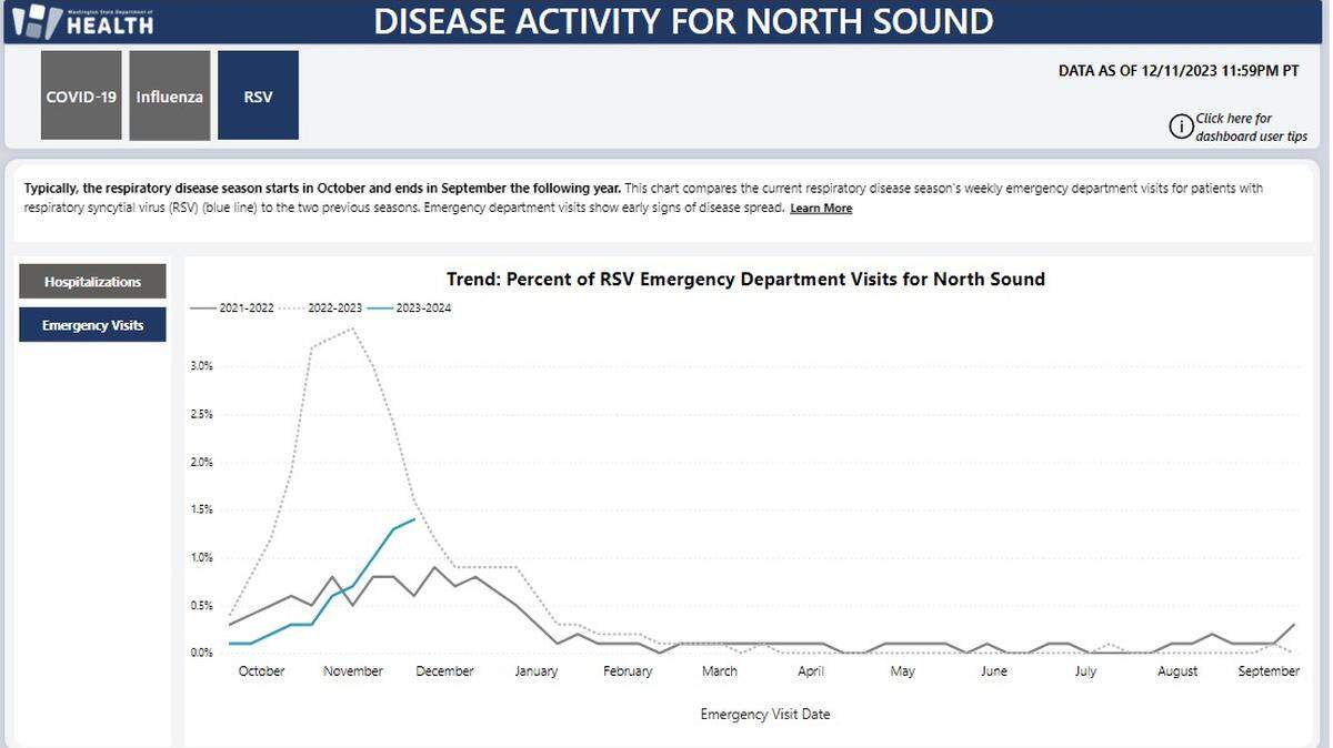 A chart shows the current rate of respiratory illnesses in blue, compared to the previous two cold and flu seasons, which are charted annually from October to September. The large spike in the 2022-2023 season was last year’s “triple-demic.”