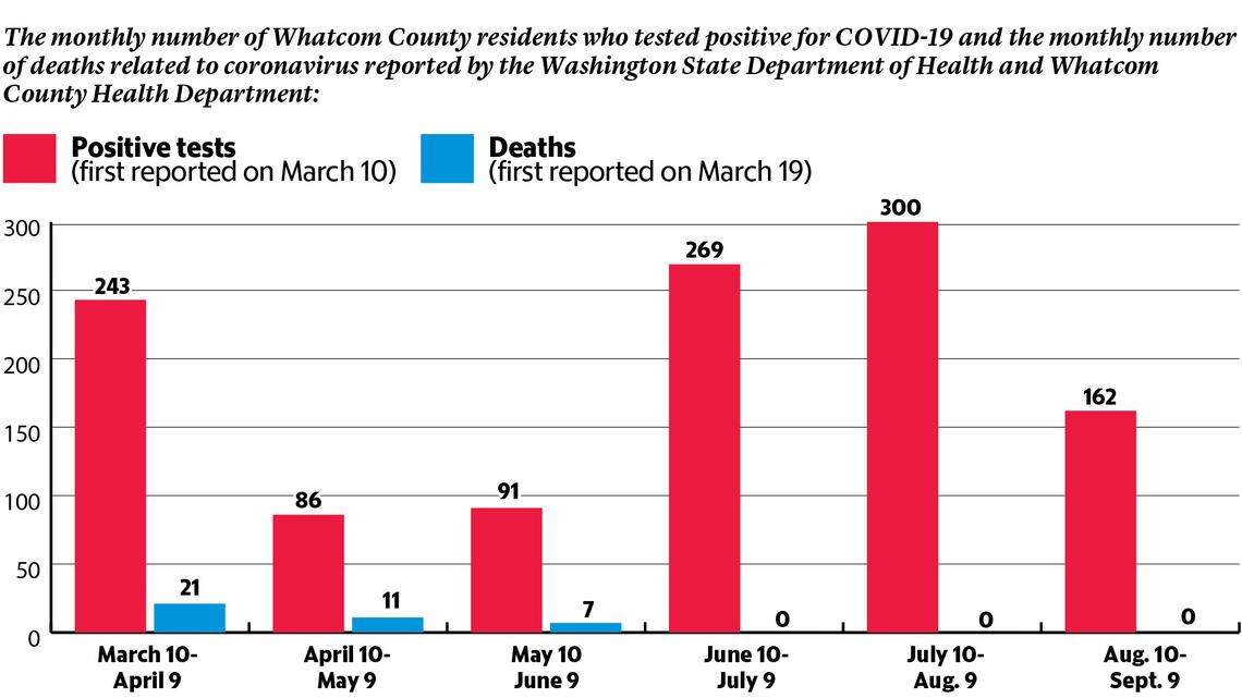 You can count on us to continue to provide exclusive COVID-19 coverage in Whatcom County