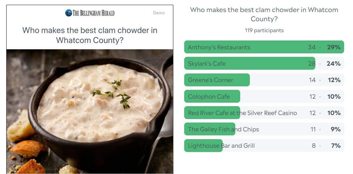 Whatcom County clam chowder poll results.