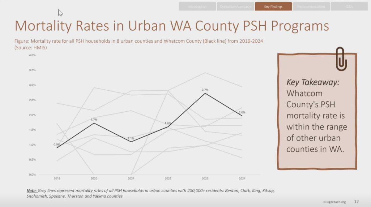 A figure shows mortality rates for all Permanent Supportive Housing households in eight urban counties and Whatcom County from 2019 to 2024.