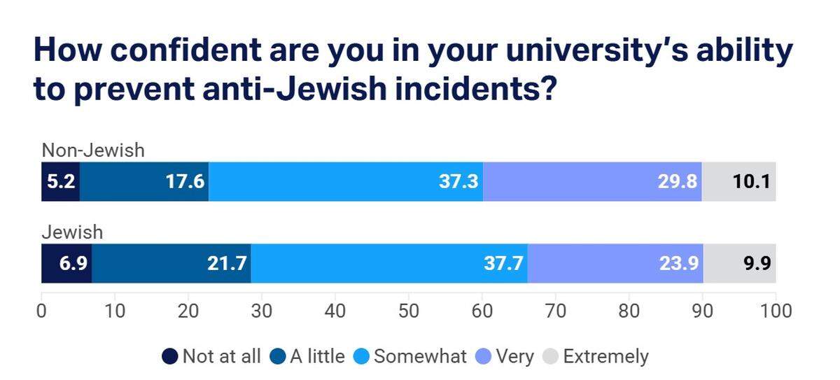 A 2025 survey by the Anti Defamation League shows that about three-quarter of Jewish students are confident or somewhat confident that their university can prevent antisemitic incidents.
