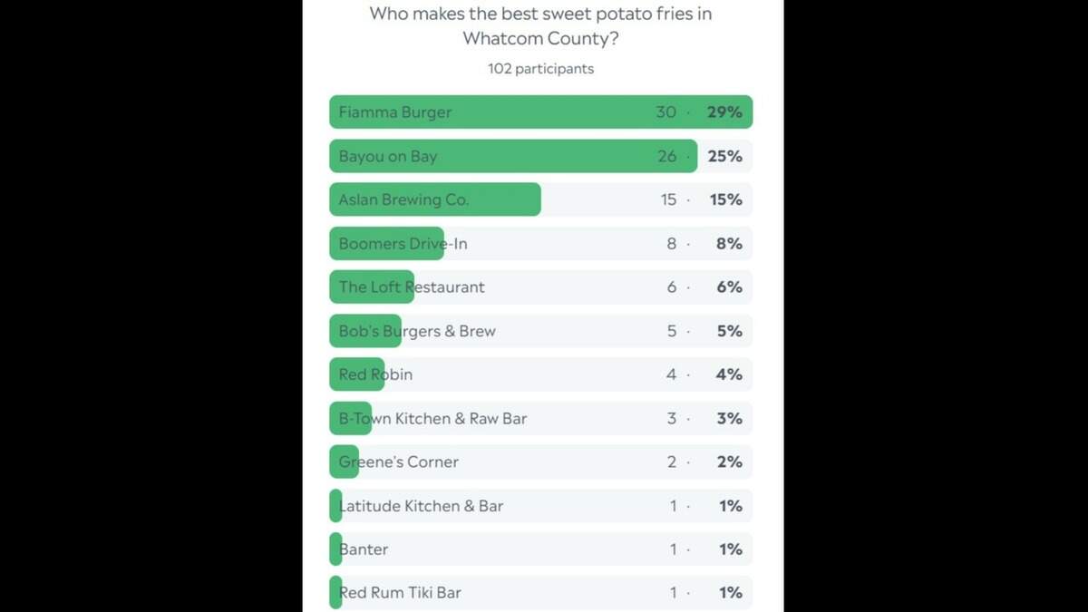 Whatcom sweet potato fries poll result