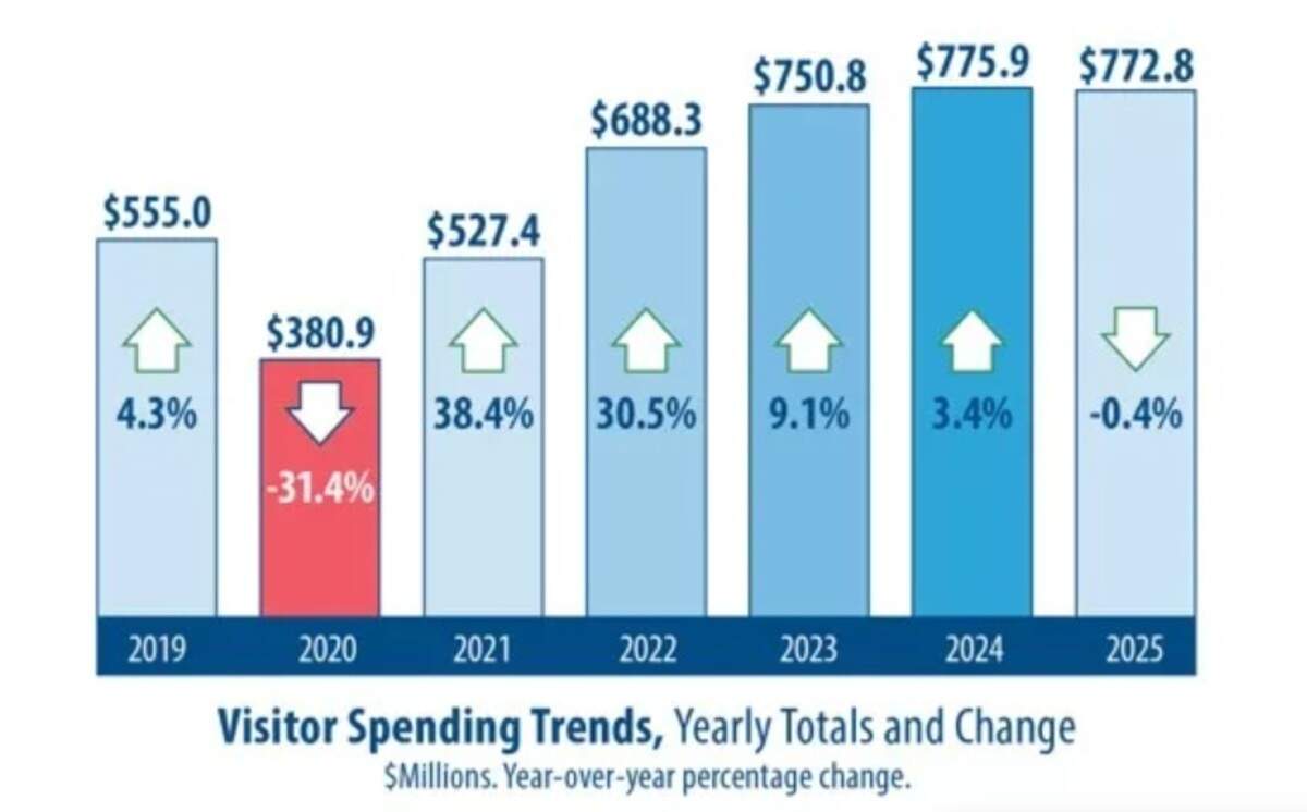 A report issued June 3 shows annual tourism spending in Bellingham.