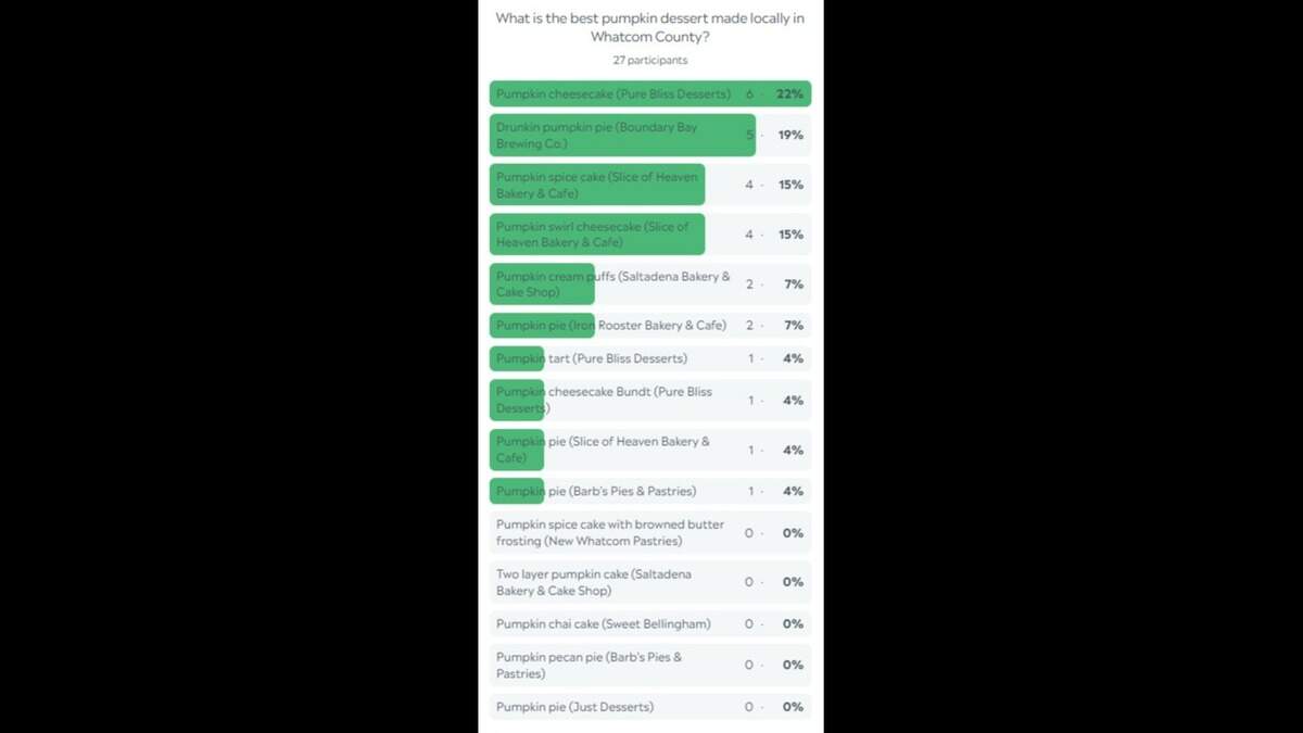 Whatcom Pumpkin dessert poll results