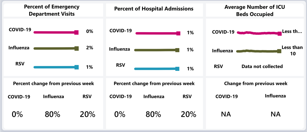 A Washington State Department of Health Dashboard shows statewide hospitalization rates of patients with three common respiratory illnesses for the week of Dec. 8 through Dec. 15, 2024.