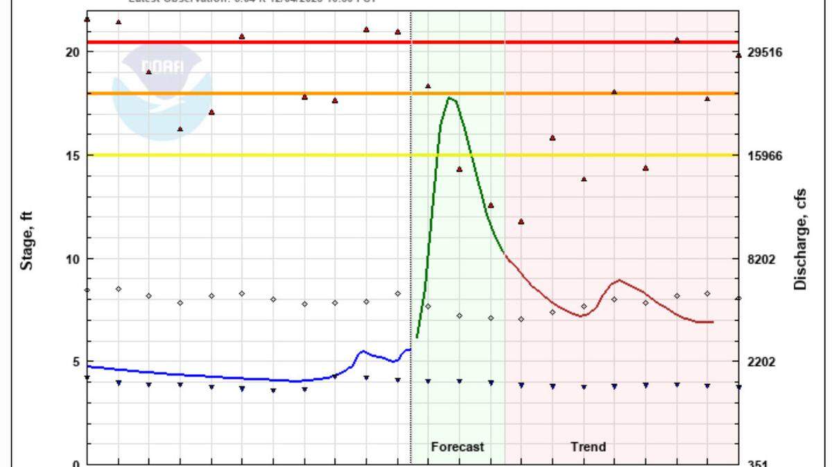 A chart prepared by the Northwest River Forecast Center shows the Nooksack River cresting at flood stage in Ferndale on Wednesday.