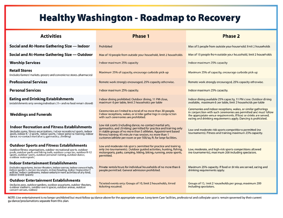 These are the activities allowed in phases of Gov. Jay Inslee’s “Healthy Washington — Roadmap to Recovery,” which he announced Tuesday, Jan. 5.