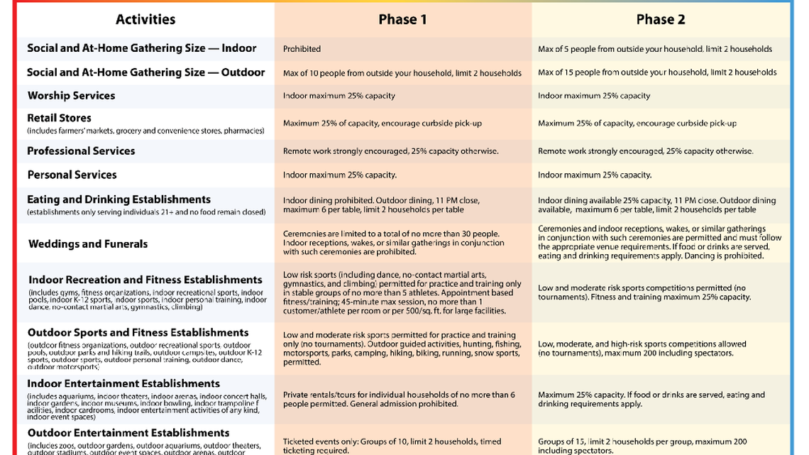 Thurston County adds record 133 new COVID-19 cases as data keeps entire state in new Phase 1
