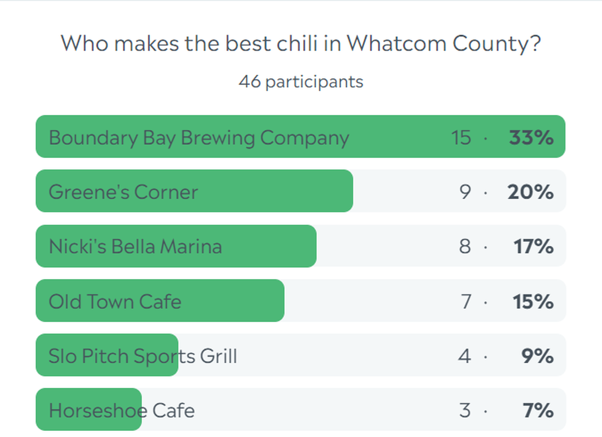 Whatcom County chili poll results