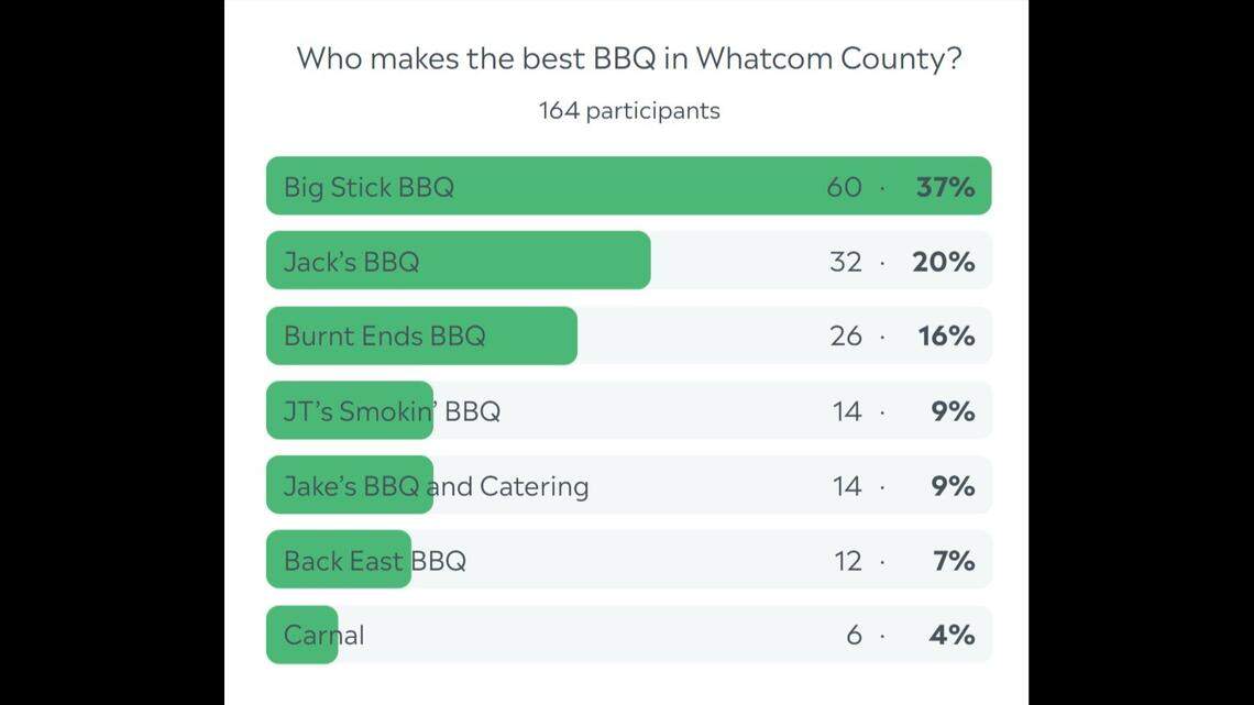 Whatcom BBQ Poll Results