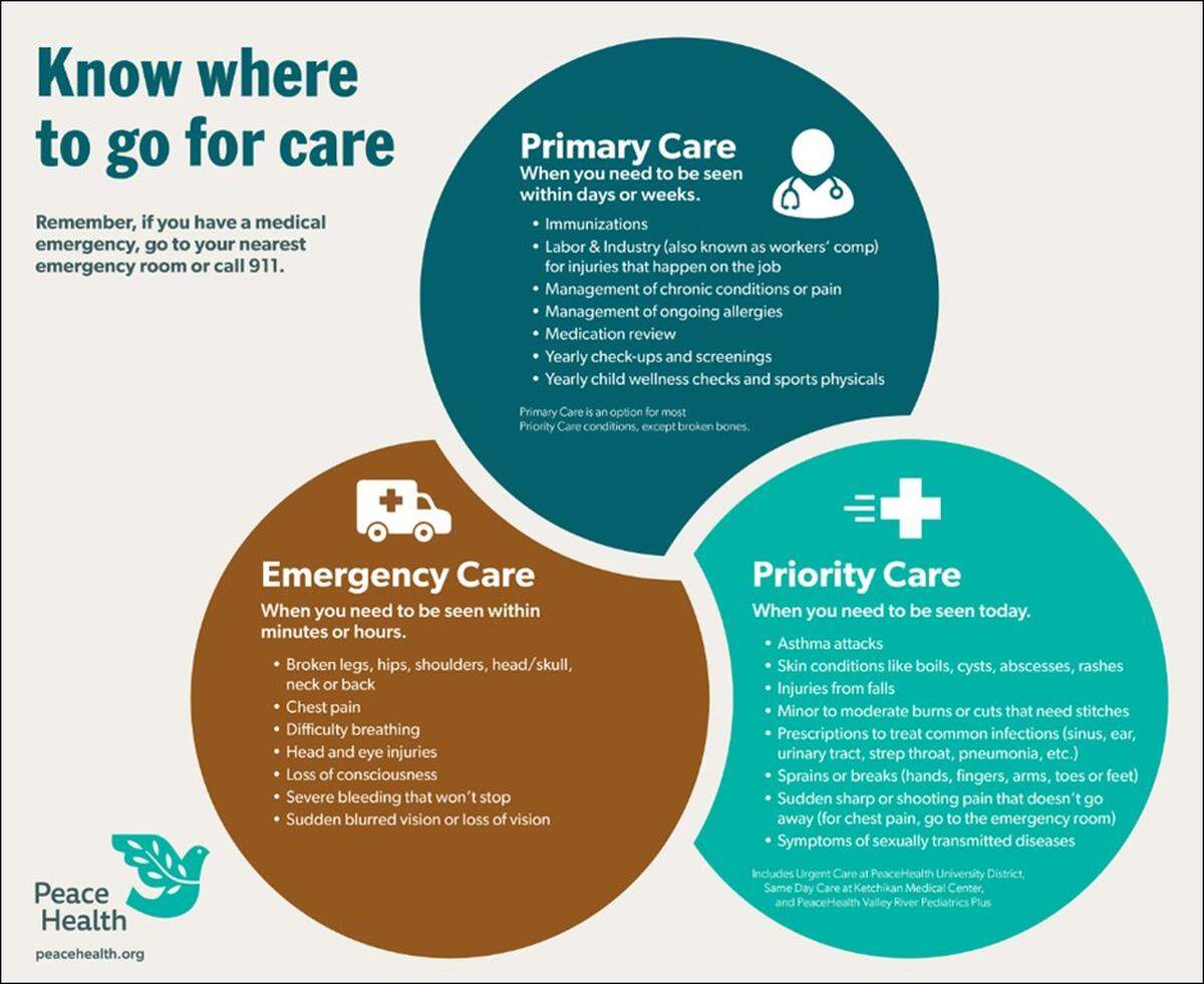 PeaceHealth has a triage chart to help patients decide what kind of treatment they need.