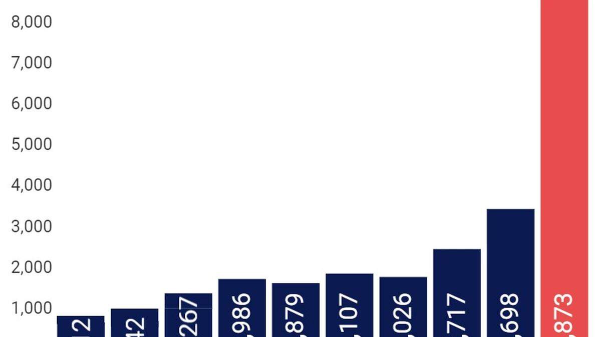 The Anti-Defamation League’s 2023 report shows a sharp rise in attacks aimed at Jews.