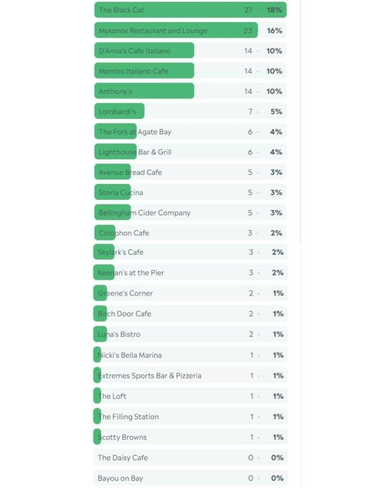 Whatcom caesar salad poll results