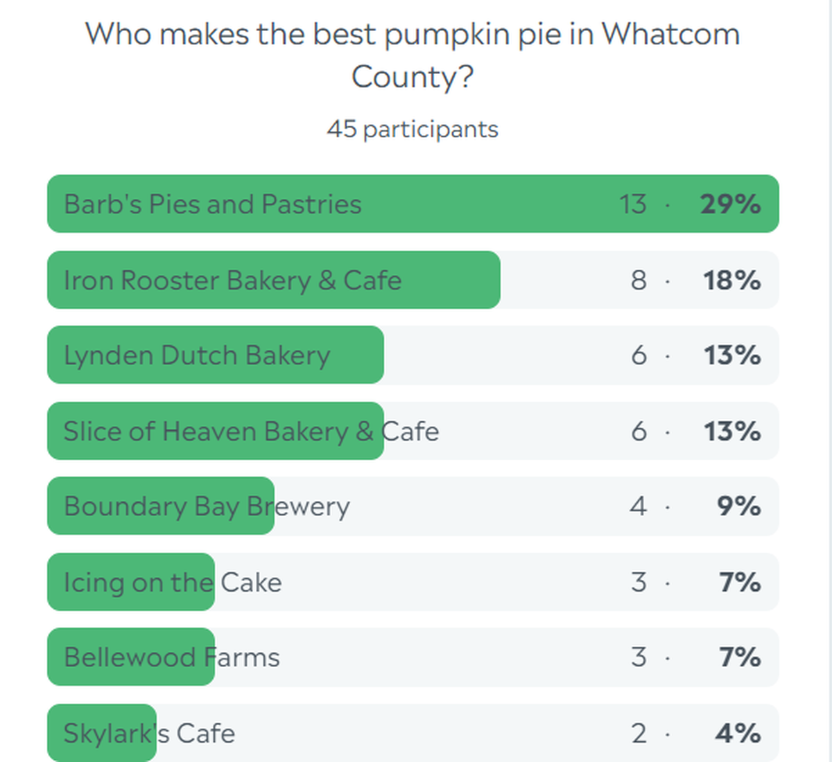 Whatcom County pumpkin pie poll results