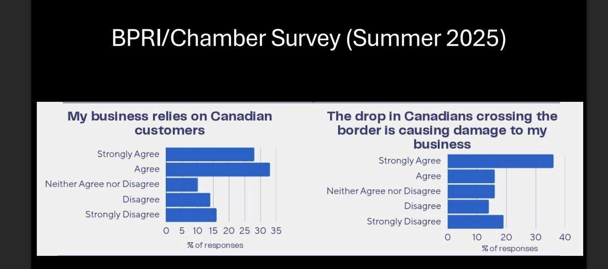 A survey conducted by the Bellingham Regional Chamber of Commerce and the Border Policy Research Institute at Western Washington University showed that most businesses rely on Canadian customers and that more than half of them have suffered losses because of the decline in cross-border traffic.