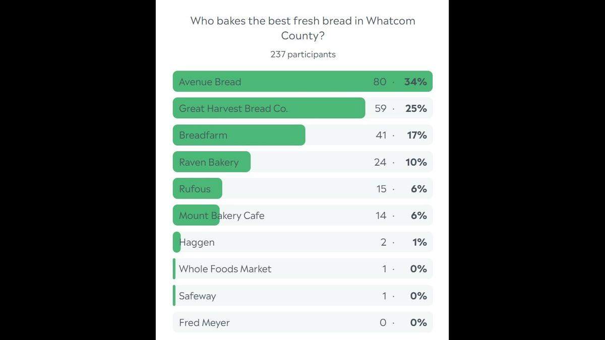 Whatcom County best fresh baked bread poll results from Sept. 2022.