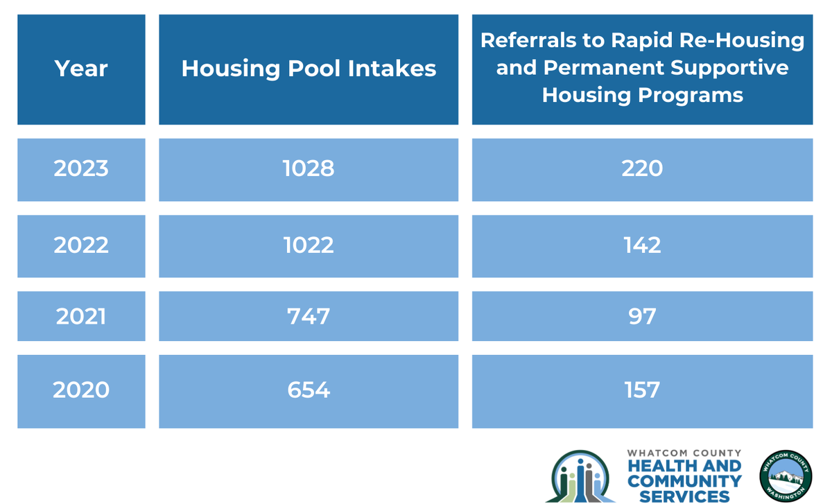 A graphic shows Whatcom County Health and Community Services referred more households than ever to rapid re-housing and permanent supportive housing programs in 2024 as the number of homeless household intakes remained about the same year over year.