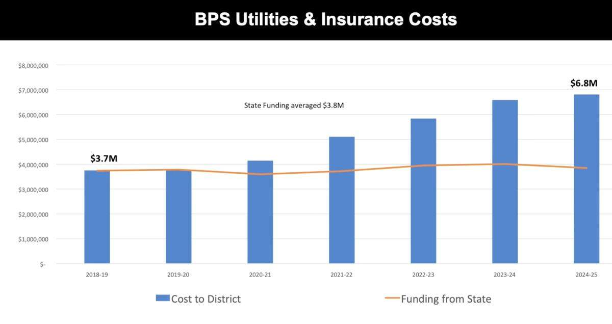 A graph shows Bellingham Public Schools’ increasing utilities and insurance costs. Funding from the state has remained relatively stable despite significant increases in the district’s costs.