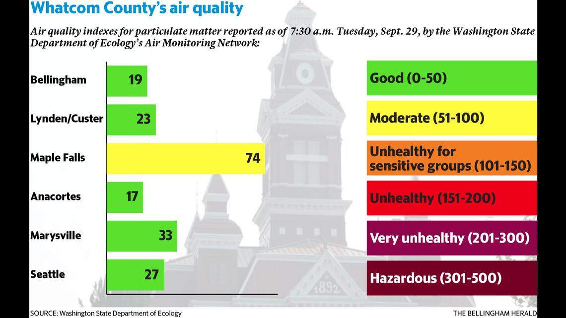 Wildfire smoke headed toward Whatcom again. Will it impact our summery weather?