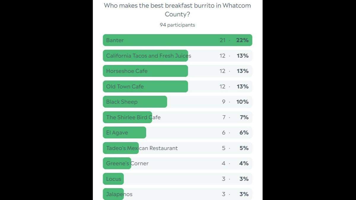 Whatcom breakfast burrito poll results