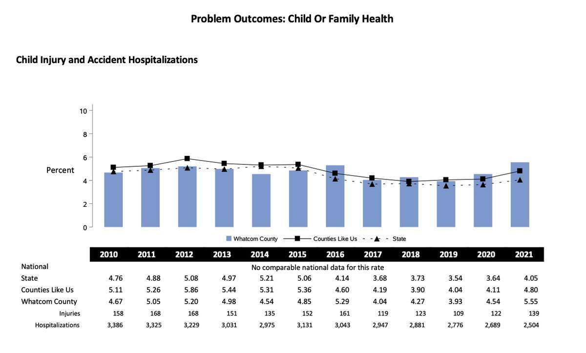 This graph shows child injury or accident hospitalizations as a percent of all hospitalizations for children up to 17 years old in Whatcom County compared to Washington State as a whole and counties similar to Whatcom County.