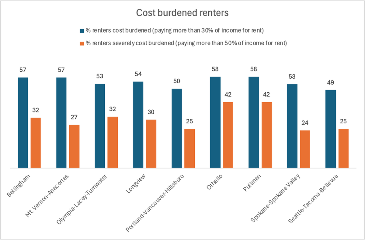 A recent study found that 57% of Bellingham renters put over half of their income towards housing.