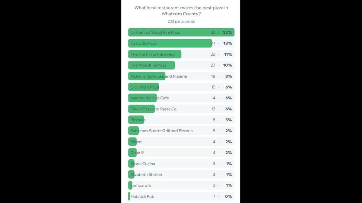Whatcom County Pizza Poll Results