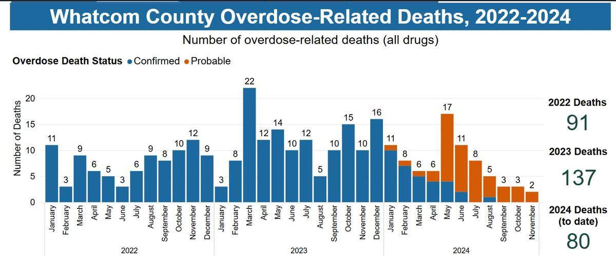 A chart at the Whatcom Overdose Prevention website shows drug overdoses and overdose deaths from 2022-2024.