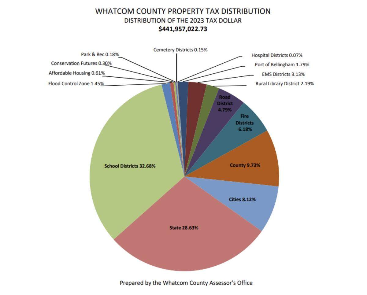 A pie chart shows the percentage distribution of Whatcom County’s 2023 property taxes.