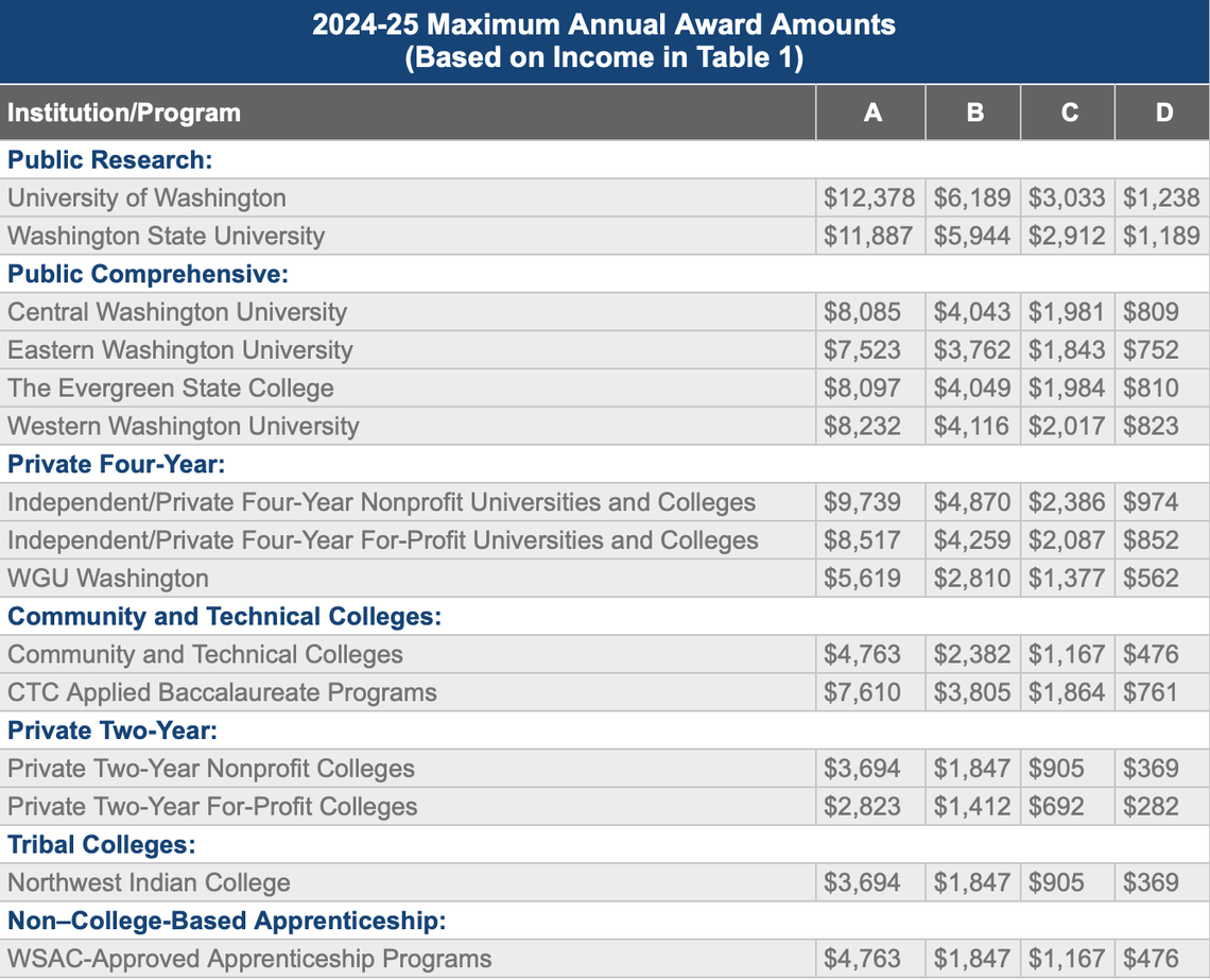 A chart shows the maximum financial aid award available under the Washington College Grant to students in each of the program’s four income groups.
