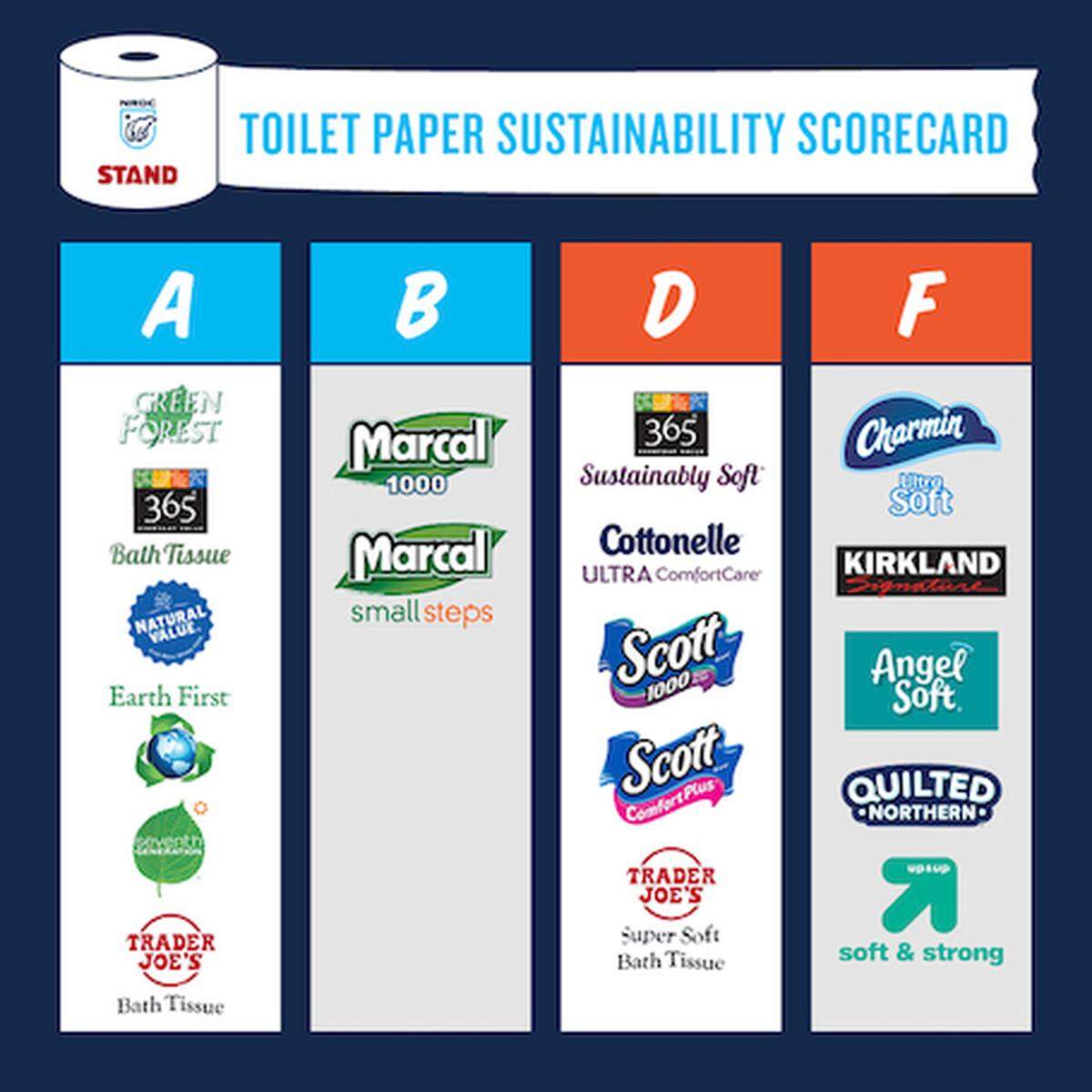 Stand.Earth and the Natural Resources Defense Council produced a scorecard to help consumers buy toilet paper that’s made in a more sustainable manner.