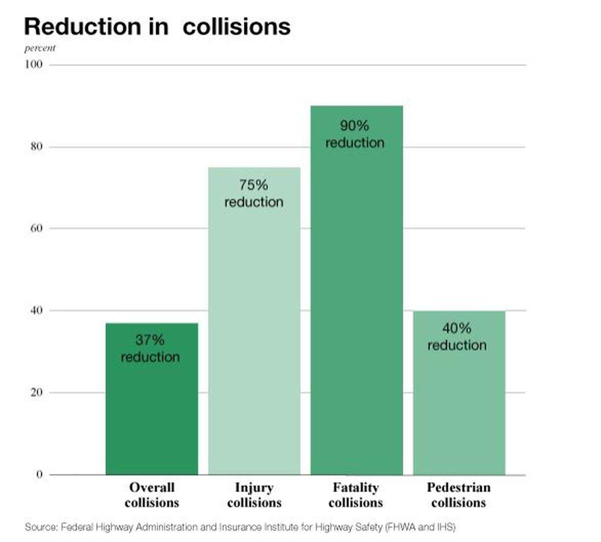 Studies have shown that roundabouts are safer than traditional stop signs or signal-controlled intersections, according to the Washington state Department of Transportation.
