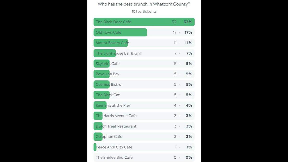 Whatcom brunch poll results