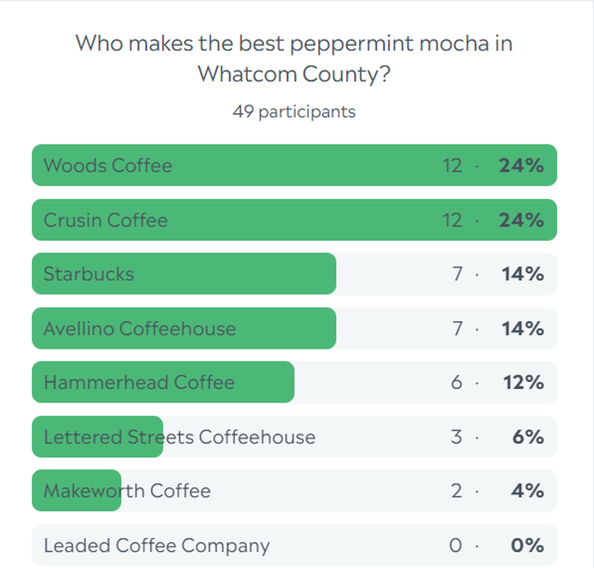 Whatcom county peppermint mocha poll results