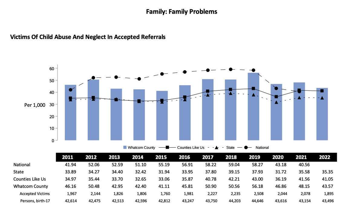 Whatcom County has more accepted referrals of child abuse and neglect per 1,000 children than the state as a whole and other counties like Whatcom County. A ‘referral’ is a report of suspected child abuse that may have multiple listed victims. If the information provided meets the sufficiency screen, the referral is accepted for further action.